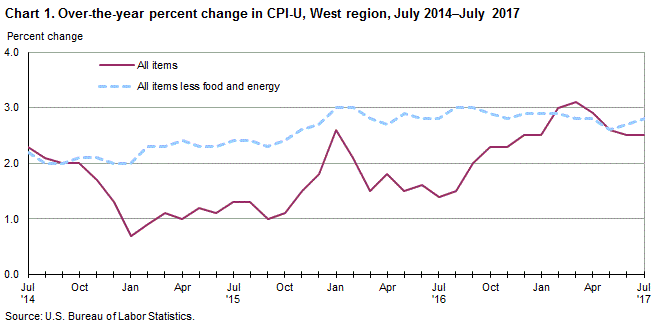 Consumer Price Index 2017 Chart