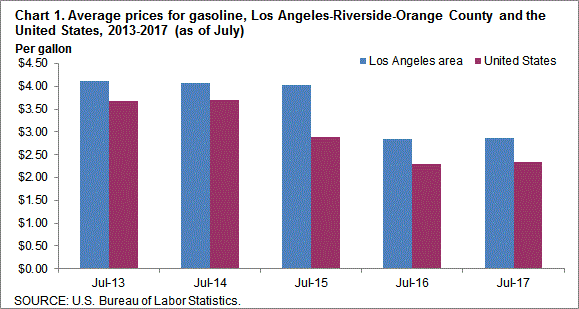 Chart 1. Average prices for gasoline, Los Angeles-Riverside-Orange County and the United States, 2013-2017 (as of July)