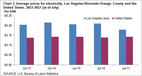 Chart 2. Average prices for electricity, Los Angeles-Riverside-Orange County and the United States, 2013-2017 (as of July)