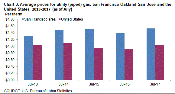 Chart 3. Average prices for utility (piped) gas, San Francisco-Oakland-San Jose and the United States, 2013-2017 (as of July)