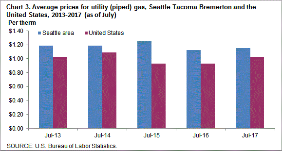 Chart 3. Average prices for utility (piped) gas, Seattle-Tacoma-Bremerton and the United States, 2013-2017 (as of July)
