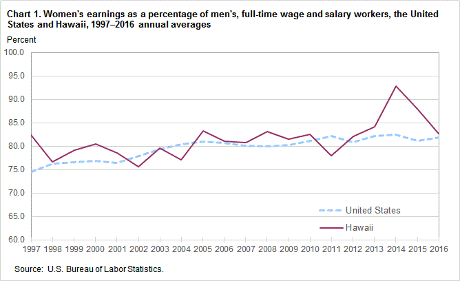 Chart 1.Women’s earnings as a percentage of men’s, full-time wage and salary workers, the United States and Hawaii, 1997-2016 annual averages