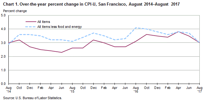 Chart 1. Over-the-year percent change in CPI-U, San Francisco, August 2014-August 2017