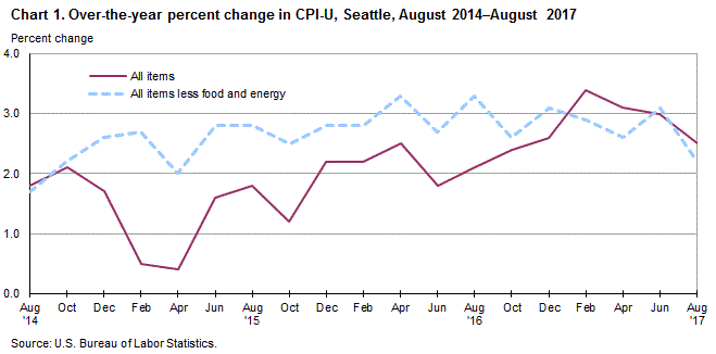 Chart 1. Over-the-year percent change in CPI-U, Seattle, August 2013-August 2016