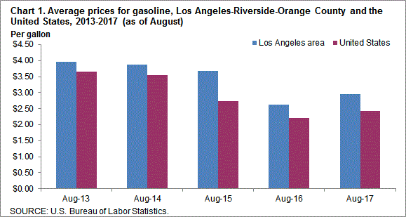Chart 1. Average prices for gasoline, Los Angeles-Riverside-Orange County and the United States, 2013-2017 (as of August)