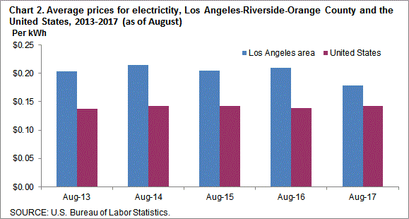 Chart 2. Average prices for electricity, Los Angeles-Riverside-Orange County and the United States, 2013-2017 (as of August)