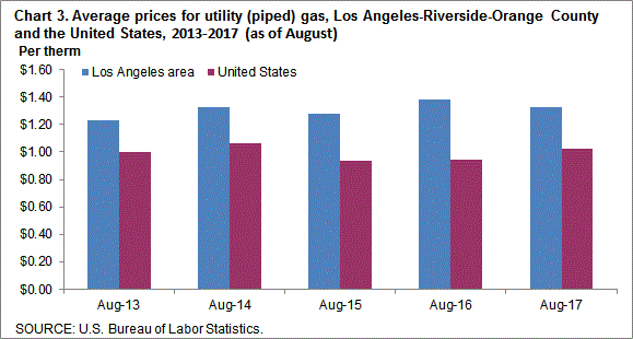 Chart 3. Average prices for utility (piped) gas, Los Angeles-Riverside-Orange County and the United States, 2013-2017 (as of August)