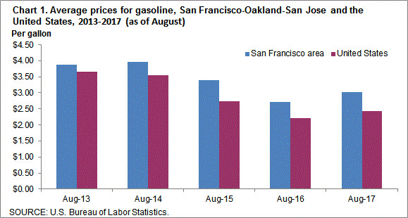 Chart 1. Average prices for gasoline, San Francisco-Oakland-San Jose and the United States, 2013-2017 (as of August)