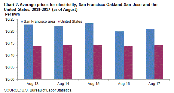 Chart 1. Average prices for gasoline, San Francisco-Oakland-San Jose and the United States, 2013-2017 (as of August)