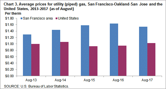 Chart 3. Average prices for utility (piped) gas, San Francisco-Oakland-San Jose and the United States, 2013-2017 (as of August)