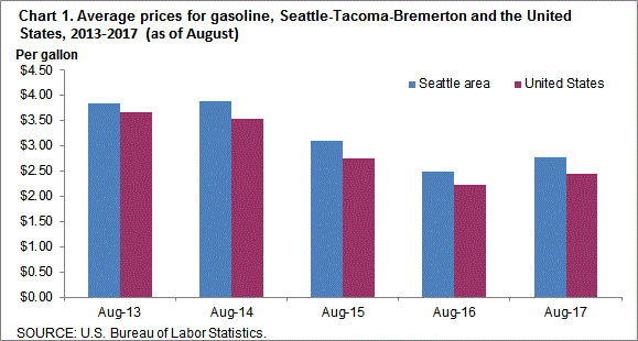 Chart 1. Average prices for gasoline, Seattle-Tacoma-Bremerton and the United States, 2013-2017 (as of August)