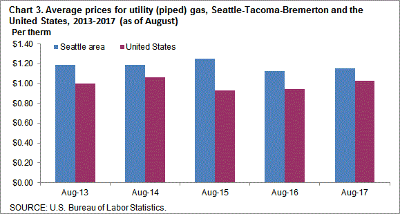 Chart 3. Average prices for utility (piped) gas, Seattle-Tacoma-Bremerton and the United States, 2013-2017 (as of August)
