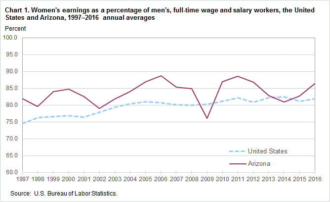 Chart 1. Women’s earnings as a percentage of men’s, full time wage and salary workers, the United States and Arizona, 1997-2016 annual averages