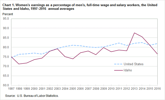 Chart 1. Women’s earnings as a percentage of men’s, full time wage and salary workers, the United States and Idaho, 1997-2016 annual averages
