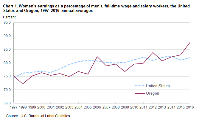 Chart 1. Women’s earnings as a percentage of men’s, full time wage and salary workers, the United States and Oregon, 1997-2016 annual averages
