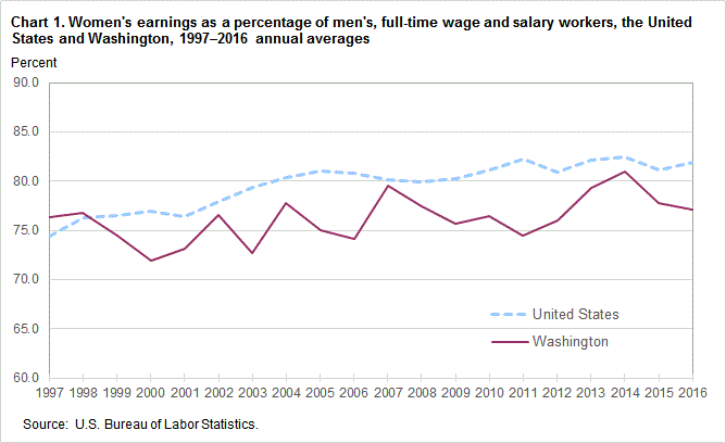 Chart 1. Women’s earnings as a percentage of men’s, full time wage and salary workers, the United States and Washington, 1997-2016 annual averages
