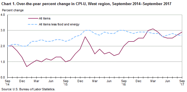 Chart 1. Over-the-year percent change in CPI-U, West Region, September 2014-September 2017