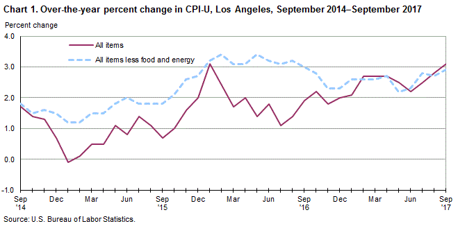 Chart 1. Over-the-year percent change in CPI-U, Los Angeles, September 2014-September 2017