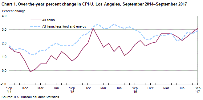 Cpi Chart 2017