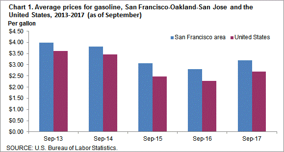 Chart 1. Average prices for gasoline, San Francisco-Oakland-San Jose and the United States, 2013-2017 (as of September)
