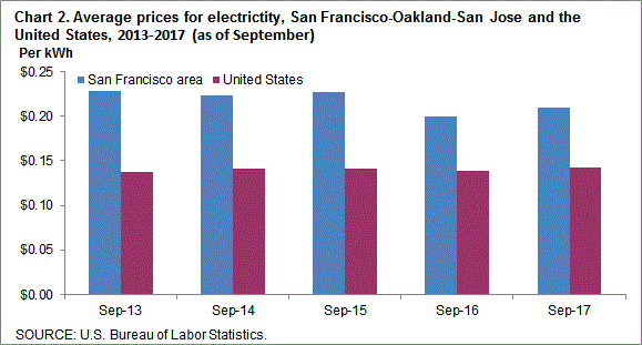 Chart 2. Average prices for electricity, San Francisco-Oakland-San Jose and the United States, 2013-2017 (as of September)