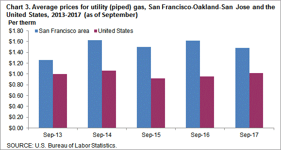 Chart 3. Average prices for utility (piped) gas, San Francisco-Oakland-San Jose and the United States, 2013-2017 (as of September)