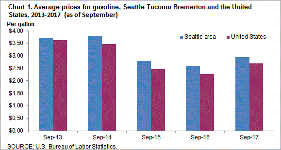 Chart 1. Average prices for gasoline, Seattle-Tacoma-Bremerton and the United States, 2013-2017 (as of September)
