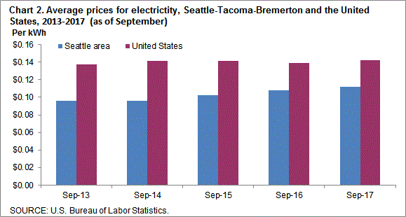 Chart 2. Average prices for electricity, Seattle-Tacoma-Bremerton and the United States, 2013-2017 (as of September)