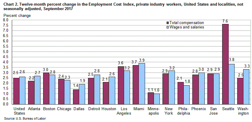 Chart 2. Twelve-month percent change in the Employment Cost Index, private industry workers, United States and localities, not seasonally adjusted, September 2017