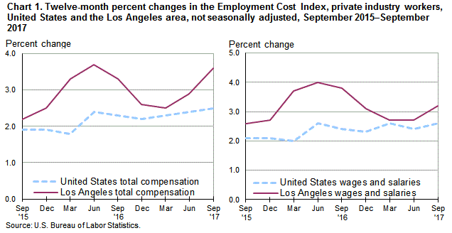 Chart 1. Twelve-month percent changes in the Employment Cost Index for total compensation and for wages and salaries, private industry workers, United States and the Los Angeles area, not seasonally adjusted, September 2015 to September 2017