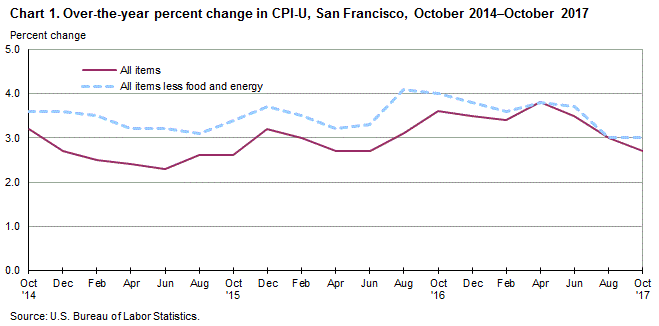 Chart 1. Over-the-year percent change in CPI-U, San Francisco, October 2014-October 2017