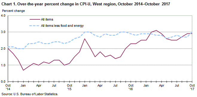 Chart 1. Over-the-year percent change in CPI-U, West Region, October 2014-October 2017