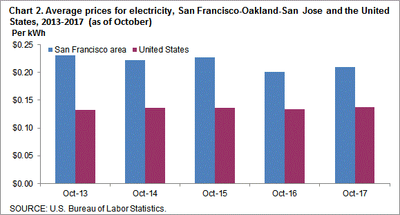 Chart 2. Average prices for electricity, San Francisco-Oakland-San Jose and the United States, 2013-2017 (as of October)