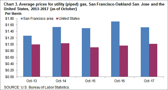 Chart 3. Average prices for utility (piped) gas, San Francisco-Oakland-San Jose and the United States, 2013-2017 (as of October)