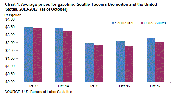 Chart 1. Average prices for gasoline, Seattle-Tacoma-Bremerton and the United States, 2013-2017 (as of October)