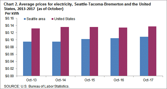 Chart 2. Average prices for electricity, Seattle-Tacoma-Bremerton and the United States, 2013-2017 (as of October)
