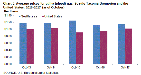 Chart 3. Average prices for utility (piped) gas, Seattle-Tacoma-Bremerton and the United States, 2013-2017 (as of October)