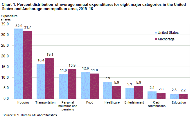 Chart 1. Percent distribution of average annual expenditures for eight major categories in the United States and Anchorage metropolitan area, 2015-16