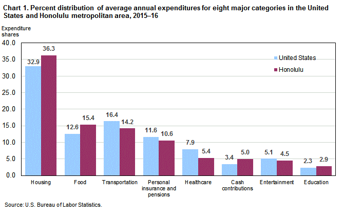 Chart 1. Percent distribution of average annual expenditures for eight major categories in the United States and Honolulu metropolitan area, 2015-16