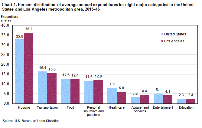 Chart 1. Percent distribution of average annual expenditures for eight major categories in the United States and Los Angeles metropolitan area, 2015-16