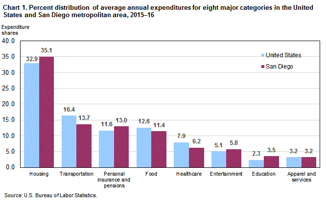 Chart 1. Percent distribution of average annual expenditures for eight major categories in the United States and San Diego metropolitan area, 2015-16
