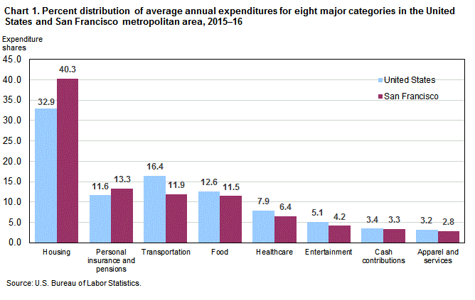 Chart 1. Percent distribution of average annual expenditures for eight major categories in the United States and San Francisco metropolitan area, 2015-16
