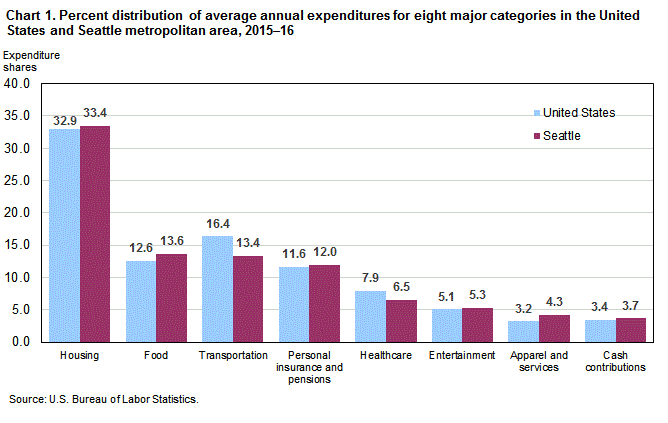 Chart 1. Percent distribution of average annual expenditures for eight major categories in the United States and Seattle metropolitan area, 2015-16 