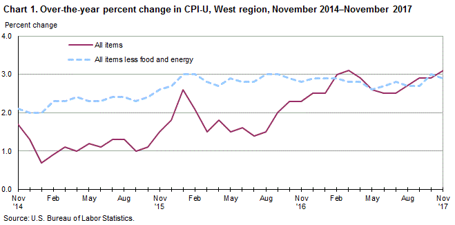 Chart 1. Over-the-year percent change in CPI-U, West Region, November 2014-November 2017