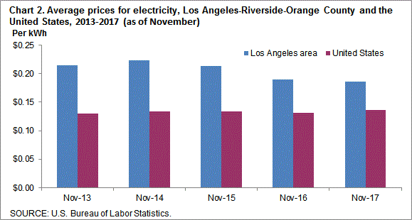 Chart 2. Average prices for electricity, Los Angeles-Riverside-Orange County and the United States, 2013-2017 (as of November)