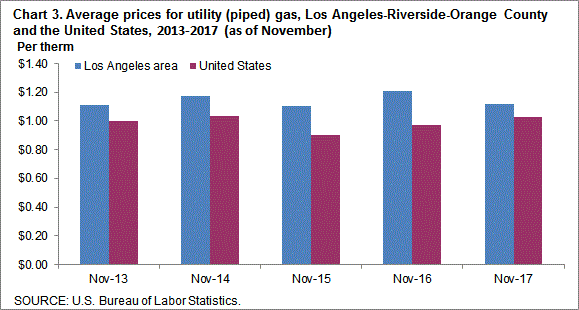 Chart 3. Average prices for utility (piped) gas, Los Angeles-Riverside-Orange County and the United States, 2013-2017 (as of November)