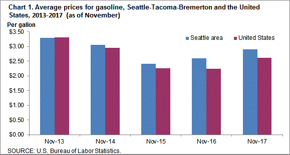 Chart 1. Average prices for gasoline, Seattle-Tacoma-Bremerton and the United States, 2013-2017 (as of November)