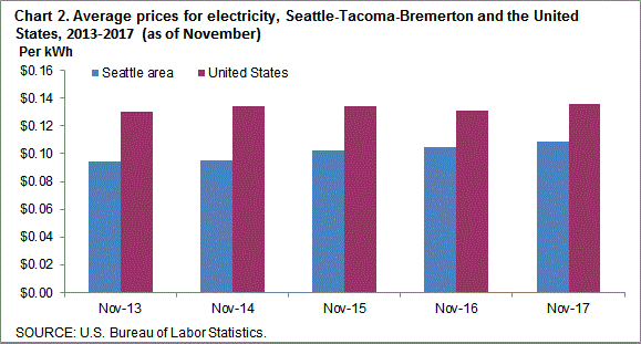 Chart 2. Average prices for electricity, Seattle-Tacoma-Bremerton and the United States, 2013-2017 (as of November)