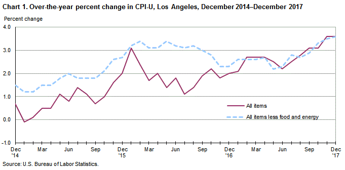 Chart 1. Over-the-year percent change in CPI-U, Los Angeles, December 2014-December 2017