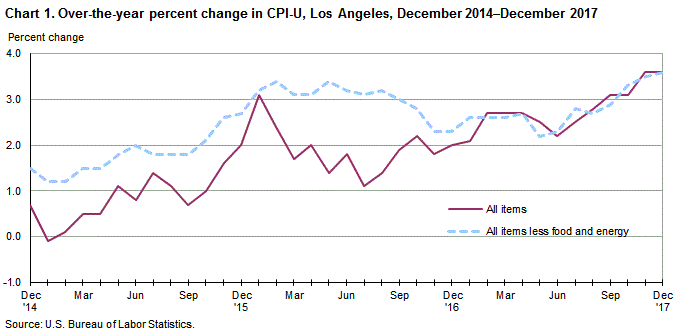 Cpi Chart 2017